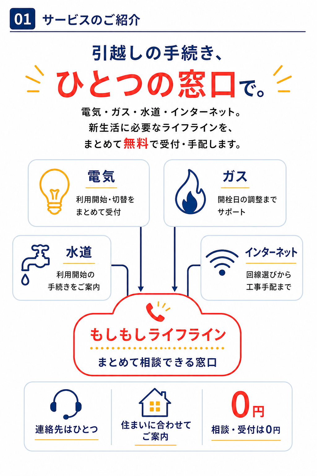 引越しの手続き、ひとつの窓口で。電気・ガス・水道・インターネットをまとめて無料で受付・手配。連絡先はひとつ、住まいに合わせてご案内、相談・受付は0円。